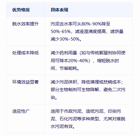 青島仕駿-污泥調理劑,污泥脫水增效劑制造商 青島仕駿-污泥調理劑,污泥脫水增效劑制造商