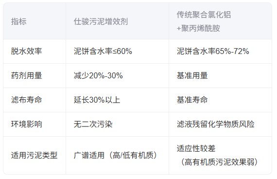 青島仕駿-污泥調理劑,污泥脫水增效劑制造商 青島仕駿-污泥調理劑,污泥脫水增效劑制造商